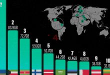 میزان استفاده از اینترنت موبایل در کشورهای مختلف جهان+ لیست برترین کشورها –   ایران فورفان