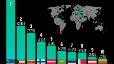 میزان استفاده از اینترنت موبایل در کشورهای مختلف جهان+ لیست برترین کشورها –   ایران فورفان